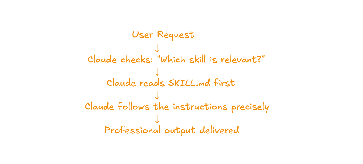 Wie Skills funktionieren